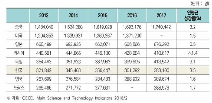 OECD R&D 인력 현황(FTE 기준)