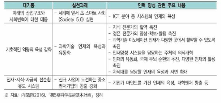 「제5기 과학기술기본계획」에서 인력양성 관련 주요 내용