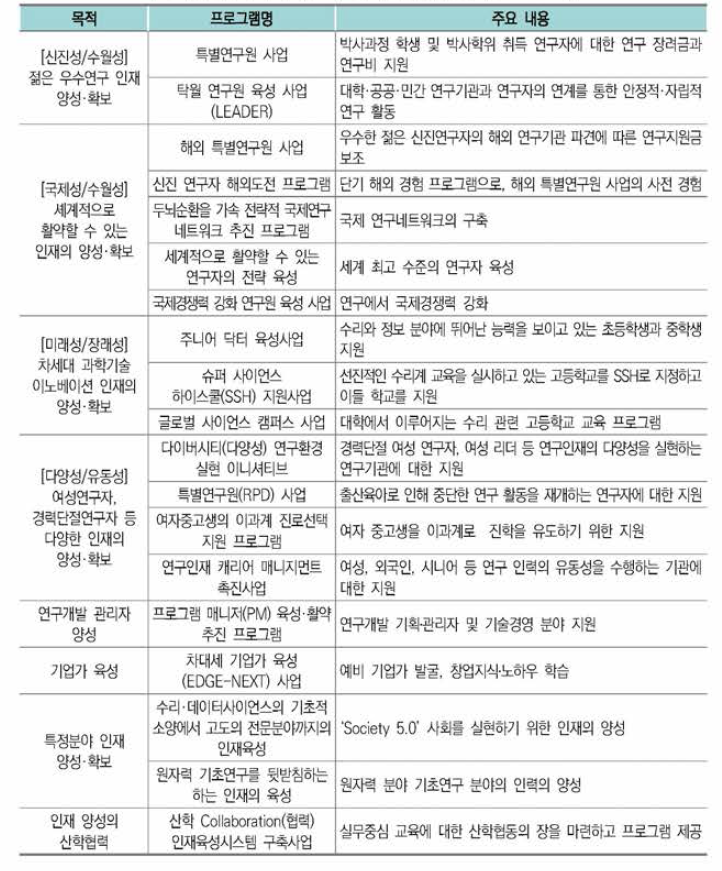 일본의 과학기술 이노베이션 인재 양성·확보 프로그램