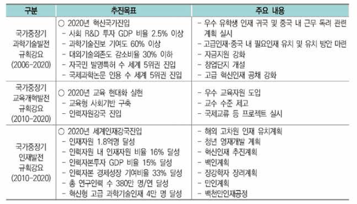 중국 인재양성 관련 3 대 발전계획