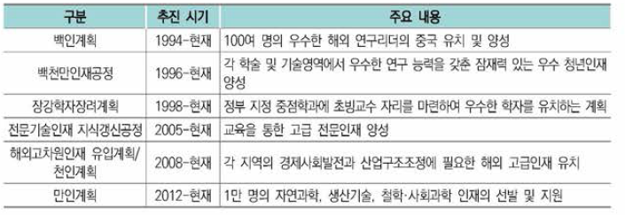 중국의 과학기술 인재양성 주요 추진 계획