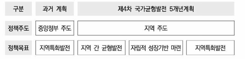 제4차 국가균형발전 5개년 계획의 차별성