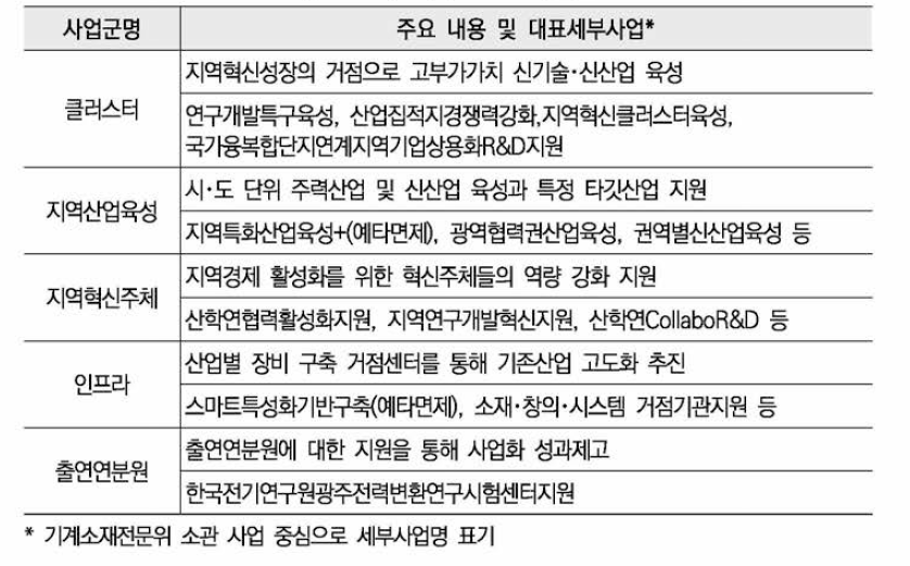 지역 R&D 사업군