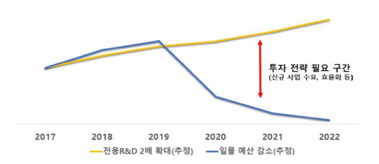 중소기업 주요사업 예산 추이