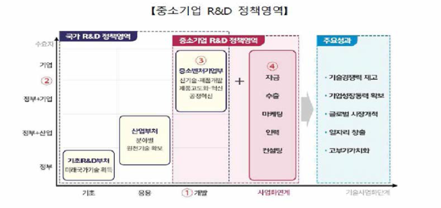 중소기업 R&D 정책 영역 출처 : 중소기업 R&D 혁신방안