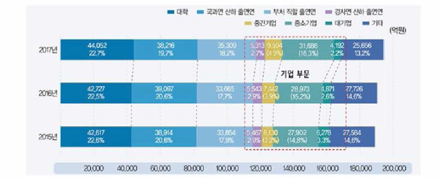 수행주체별 정부 R&D 투자 현황(’15~’17) 출처 : KISTEP 통계백서(’19)