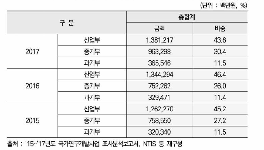 상위 3개 부처별 중소기업 R&D 투자 현황