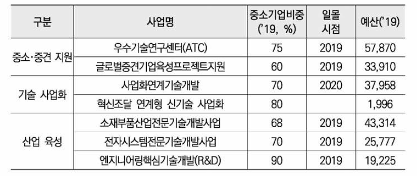 산업부 중소기업 지원 사업