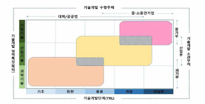 기술개발 단계 및 영역특성 기준의 부처별 역할 [과기부 ICT기술 → 산업기술 영역으로 분류]