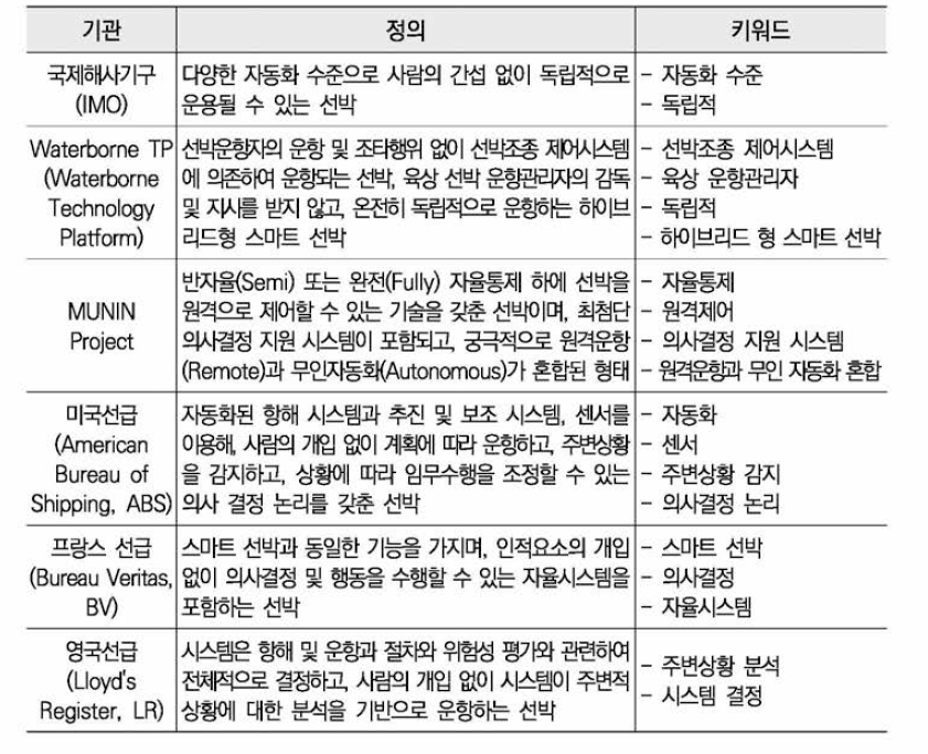 다양한 국제 기구에서 정의하는 자율운항선박