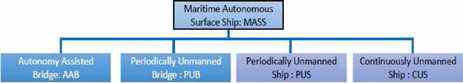 사람의 역할에 따른 자율운항선박 구분