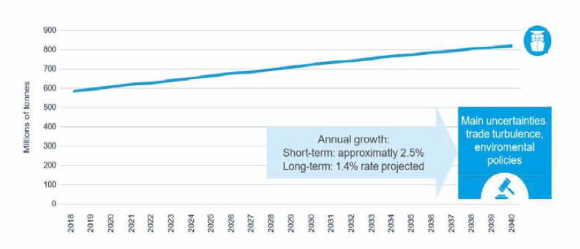 Forecast in maritime transport Source : World Bank, UNCTAD, International Road Federation, Institute of Shipping Economics and Logistics, DNV GL, WMU analysis and forecast)