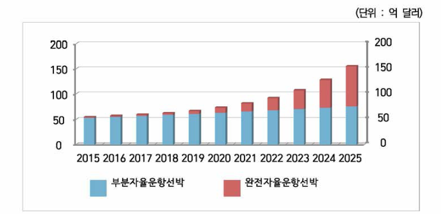 세계 자율운항선박 시장규모 전망