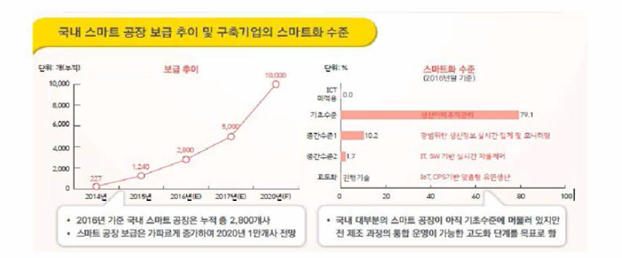 국내 스마트공장 보급추이 및 구축기업의 스마트화 수준