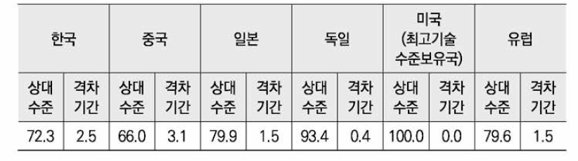 국가별 기술수준