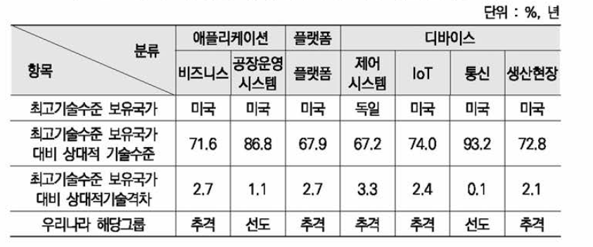 최고기술수준보유국 대비 우리나라의 기술수준 및 격차