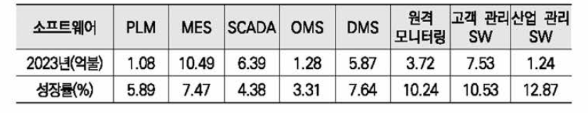 주요 소프트웨어별 2023년 시장규모 예측