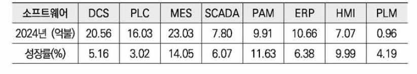 주요 소프트웨어별 2024년 시장규모 예측