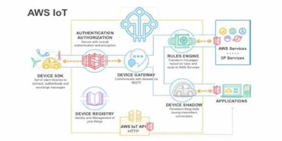 아마존 AWS IoT 서비스 구조