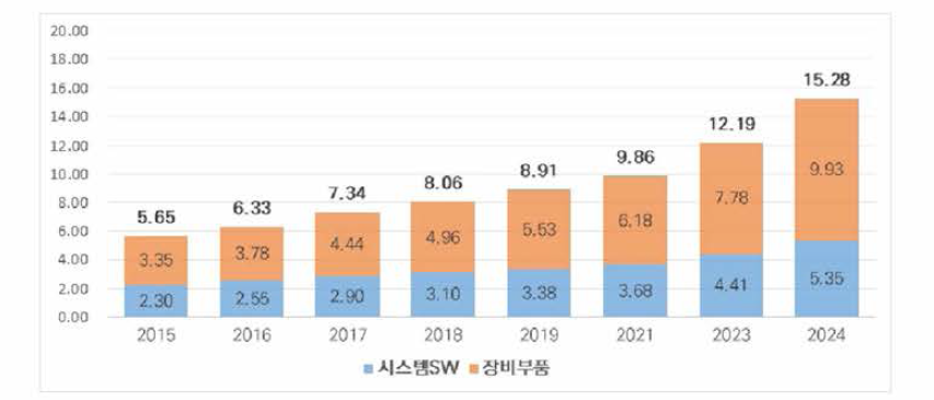 시스템 SW 및 장비부품 성장률