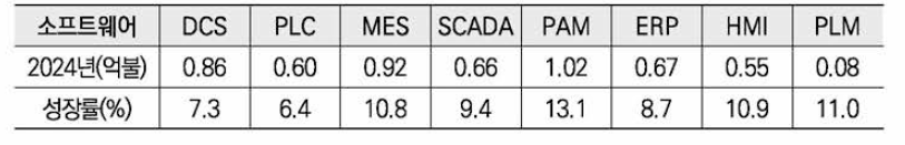 주요 소프트웨어별 2024년 시장규모 예측