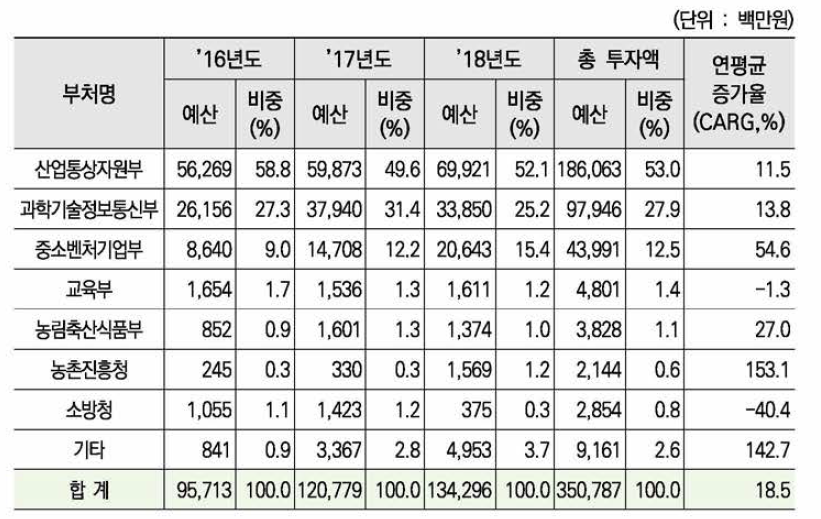 제조용 IIOT 분야 부처별 정부 R&D 투자 현황(’16~’18년)