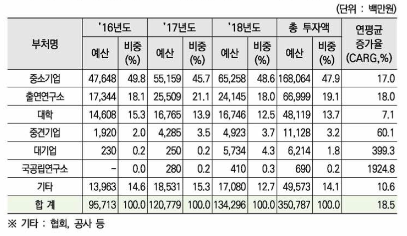 제조용 IIOT 분야 수행주체별 정부 R&D 투자 현황(’16~’18년)