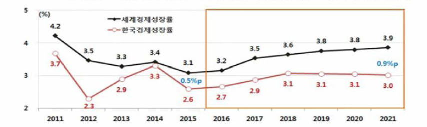 한국과 세계의 경제성장률 비교 출처: IMF 2016