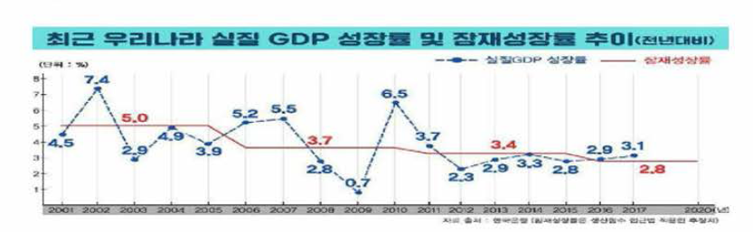 한국의 실질 GDP 성장률 및 잠재성장률 추이 출처 : 노컷뉴스