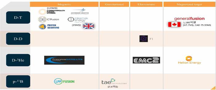 핵융합 연료와 방식에 따른 스타트업 기업 분류