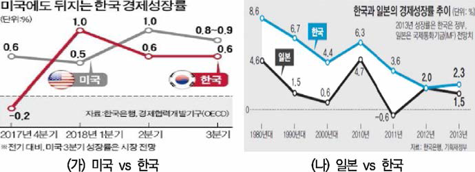 선진국 대비 한국의 경제성장률 추이 출처 : 한국경제신문, 연합신문