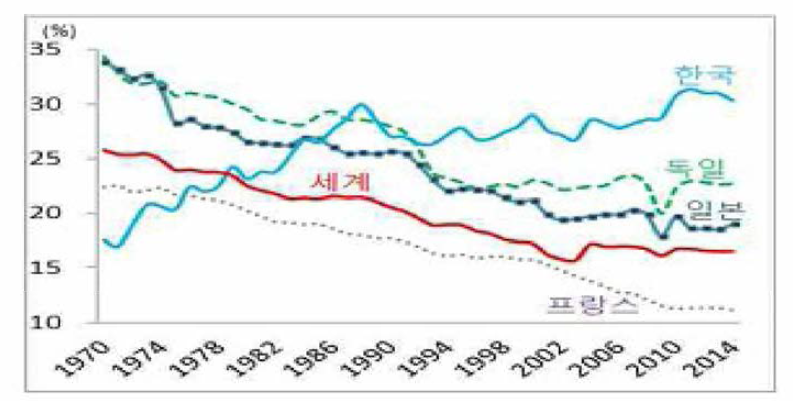 해외 주요국의 GDP 대비 제조업 비중 출처 : United Nations Statistics Division - National Accounts(명목기준)