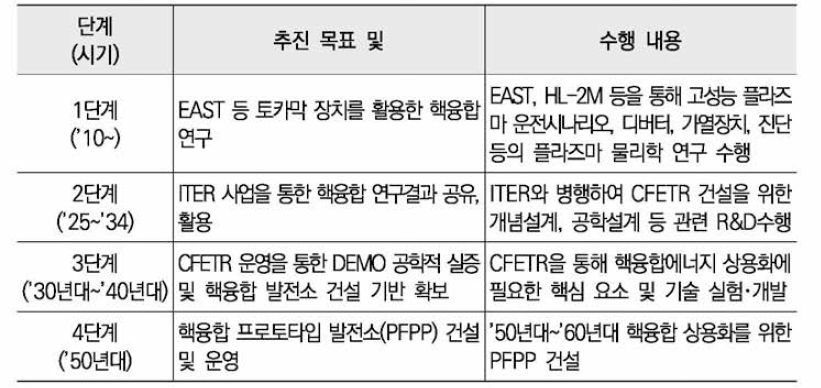 CFETR 추진 목표 및 주요 내용