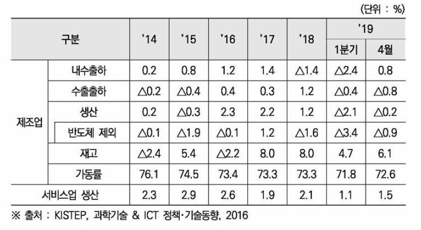 제조업 산업활동지수 증가율 및 가동율 추이