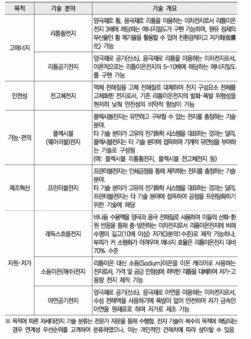 차세대(미래형) 전지의 목적별 분류 및 기술 개요