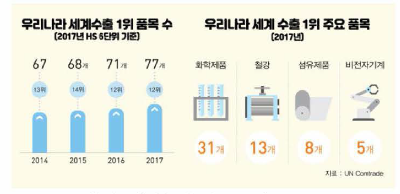 세계 수출 1위 품목 수 및 주요 품목 출처 : 한국무역협회