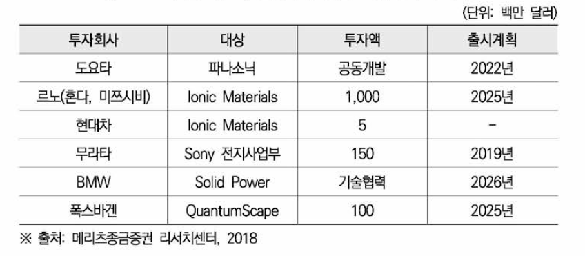 글로벌 IT, 완성차 업체 전고체전지 투자 내역