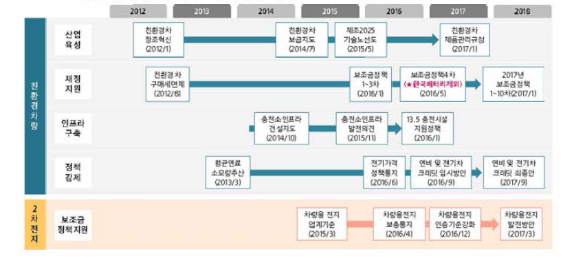 중국의 친환경 차량 및 이차전지 지원 정책 출처: 국무원, 공신부, 발전개혁위원회, 삼성증권 정리