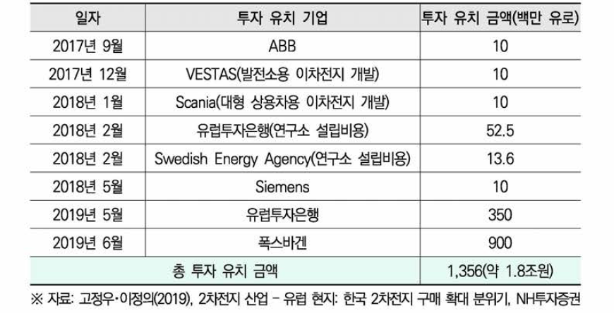 스웨덴 Northvolt의 투자 유치 현황