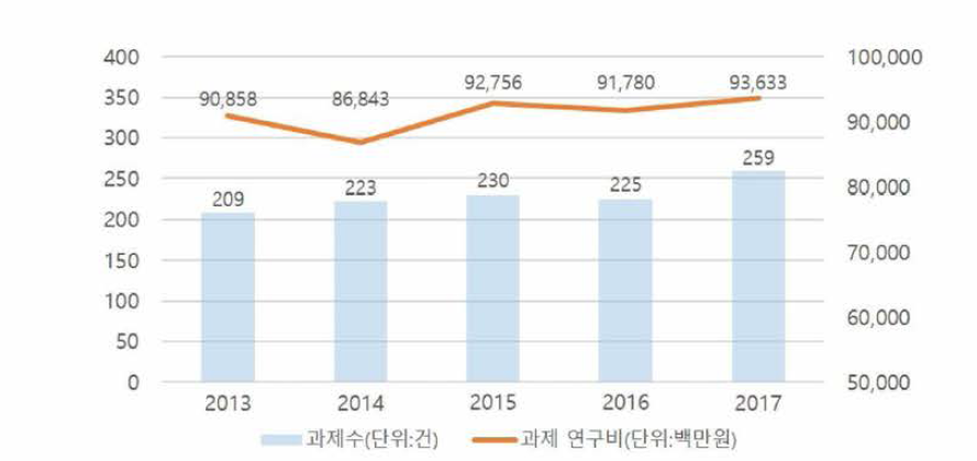 최근 5년(’13~’17) 이차전지 분야 정부 R&D 과제 수 및 연구비 추이