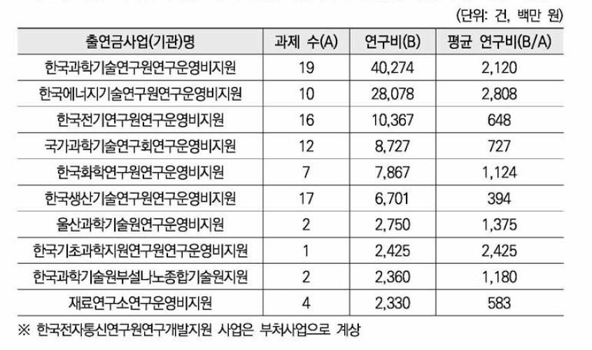 이차전지 관련 주요 출연금사업 (최근 5년(’13~’17) 수행 과제 기준)