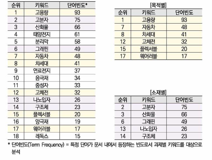 이차전지 관련 과제의 키워드 빈도 분석 결과