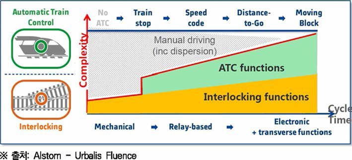 철도신호시스템의 변화에 따른 복잡도