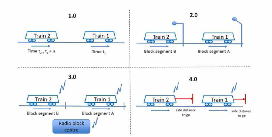 Four generations of control, command and signalling and basic principles