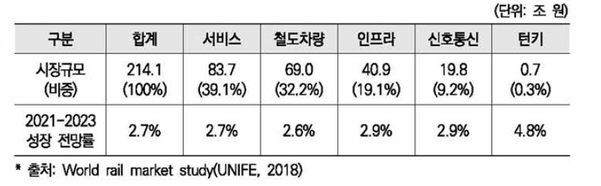 분야별 철도시장 규모(2015~2017)