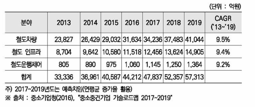 철도산업의 국내시장 현황 및 전망