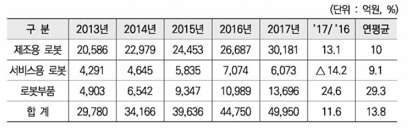 국내 로봇시장 현황