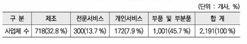 국내 로봇산업 사업체 수