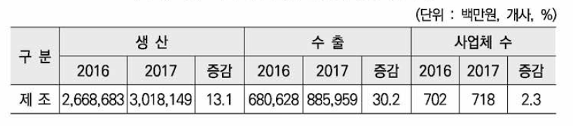 국내 제조로봇 사업체 생산 및 수출