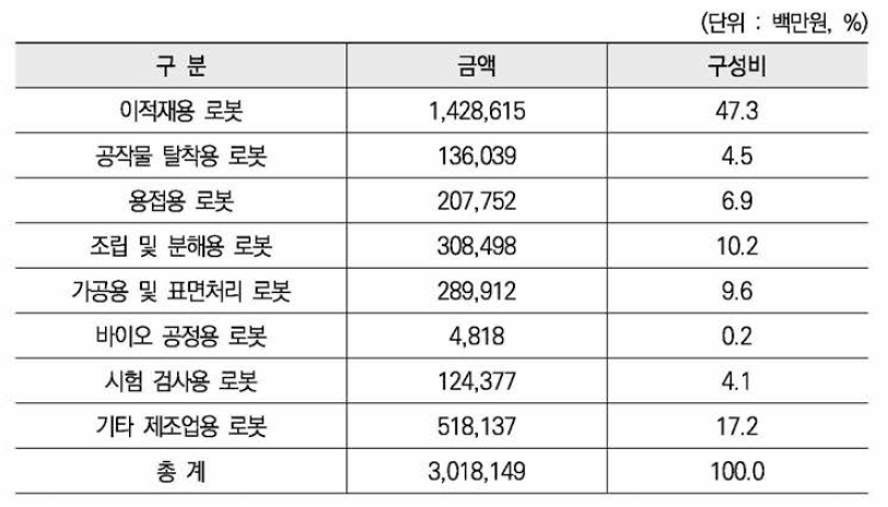 국내 제조로봇 공정 부문별 생산현황